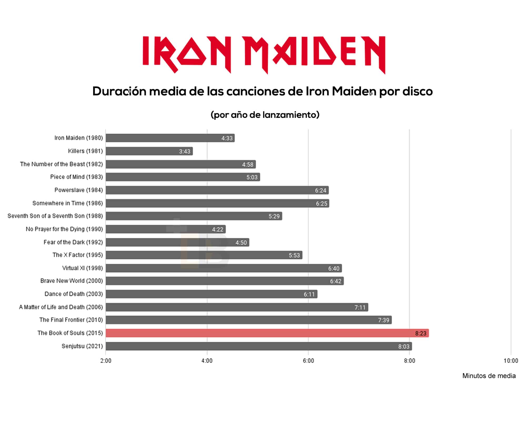 iron maiden duracion media ano grande