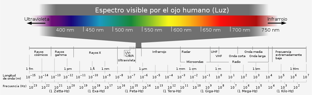 Electromagnetic spectrum es.svg
