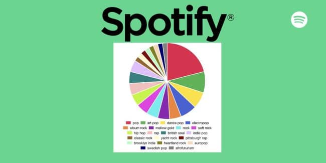 Spotify Pie: así puedes ver y compartir tu pastel de gustos musicales